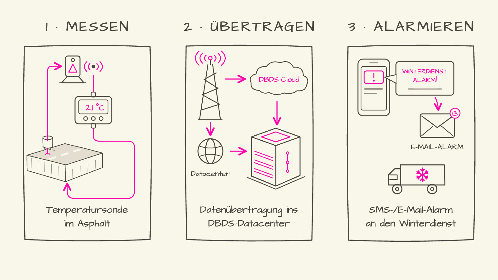 Schema der Bodentemperaturmessung in drei Schritten: Messen der Temperatur im Asphalt, Übertragung ins DBDS-Datacenter und Alarmierung des Winterdiensts per SMS und E-Mail