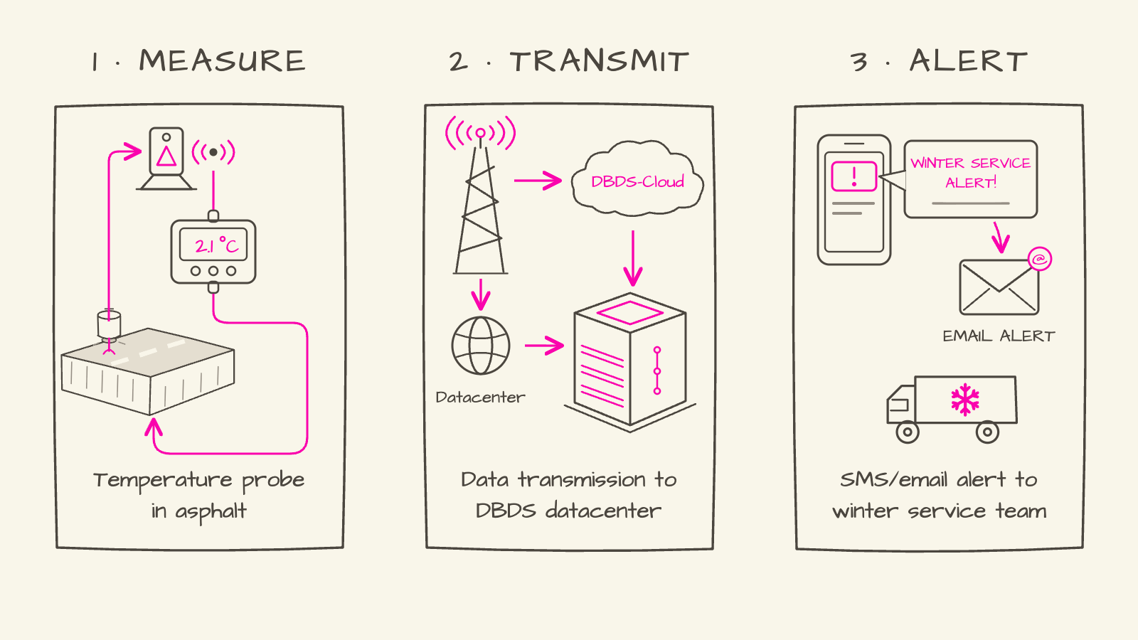 Diagram of soil temperature measurement in three steps: measuring the temperature in the asphalt, transmission to the DBDS Datacenter and alerting the winter service team by SMS and email