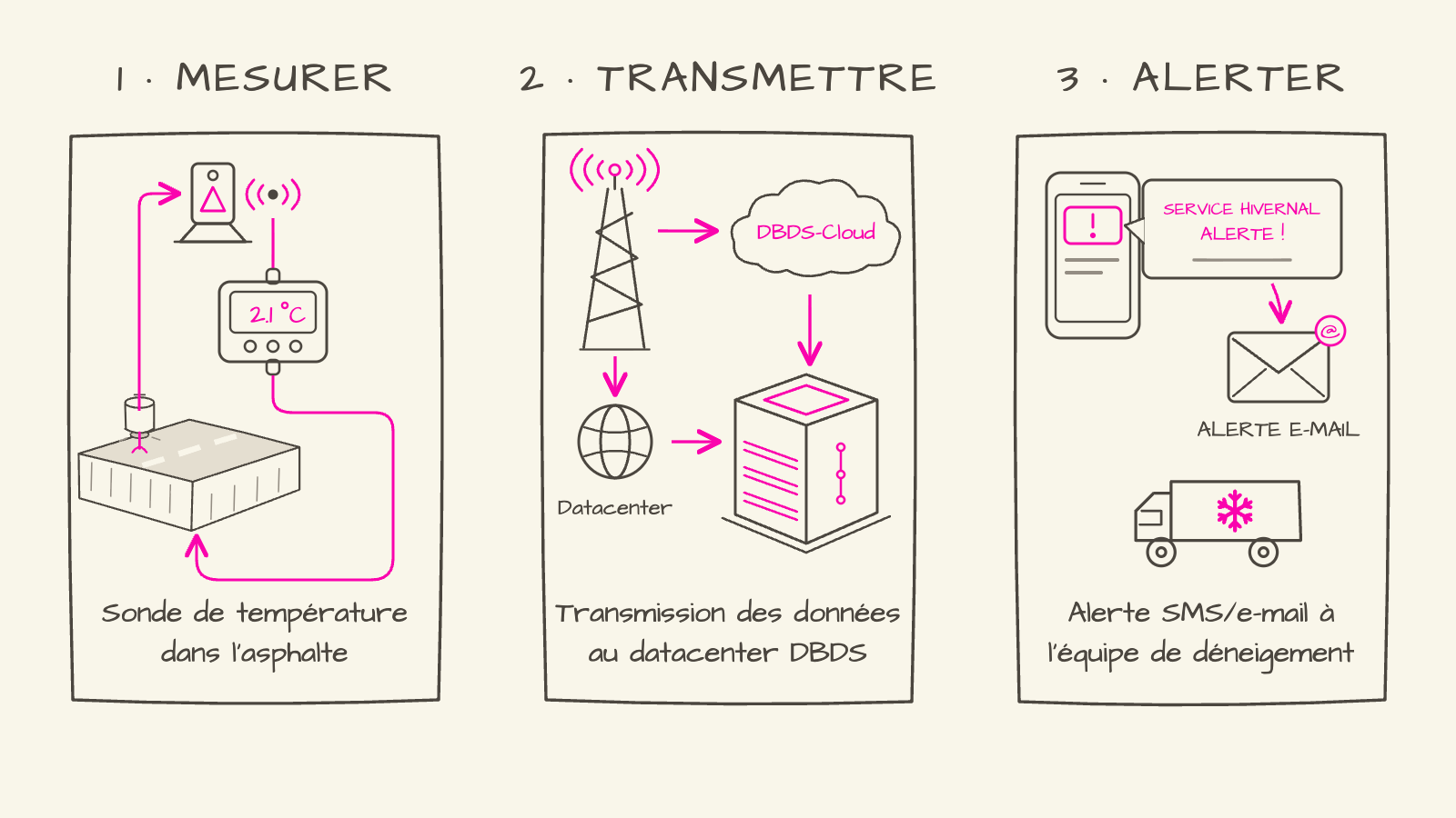 Schéma de la mesure de la température du sol en trois étapes : mesure de la température dans l'asphalte, transmission au datacenter DBDS et alerte de l'équipe de déneigement par SMS et e-mail