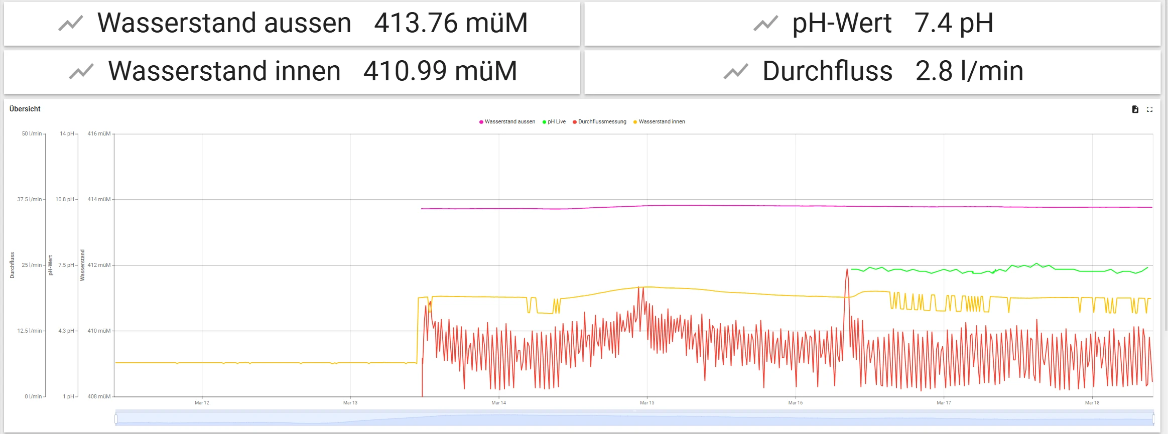 Dashboard mit Baustellen-Messwerten im DBDS-Datacenter