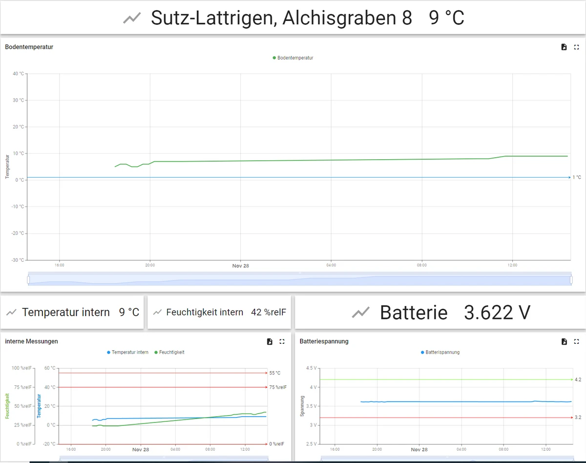 Bodentemperaturverläufe im DBDS-Datacenter