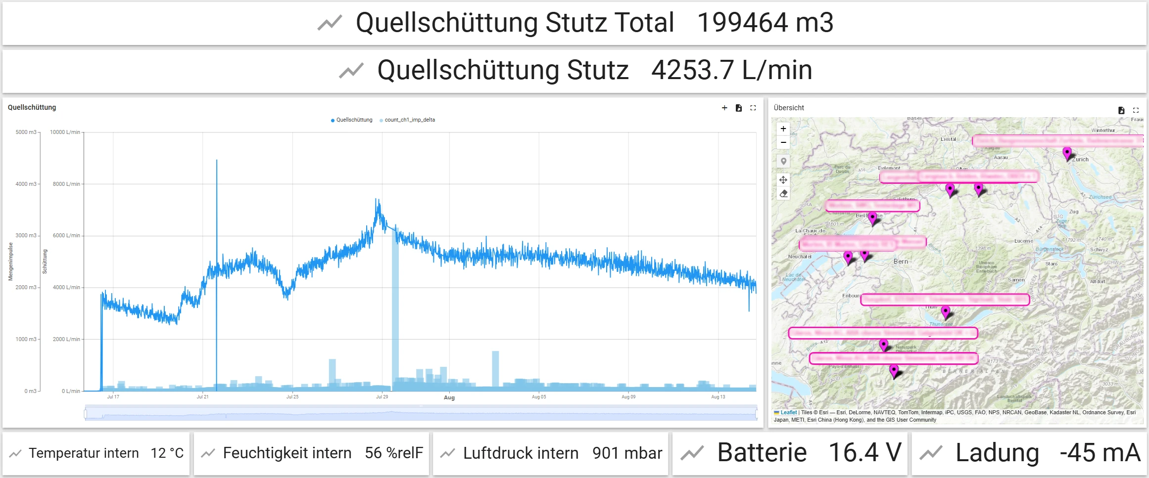 Trend einer bidirektionalen Durchflussmessung, aus einer anderen Anwendung