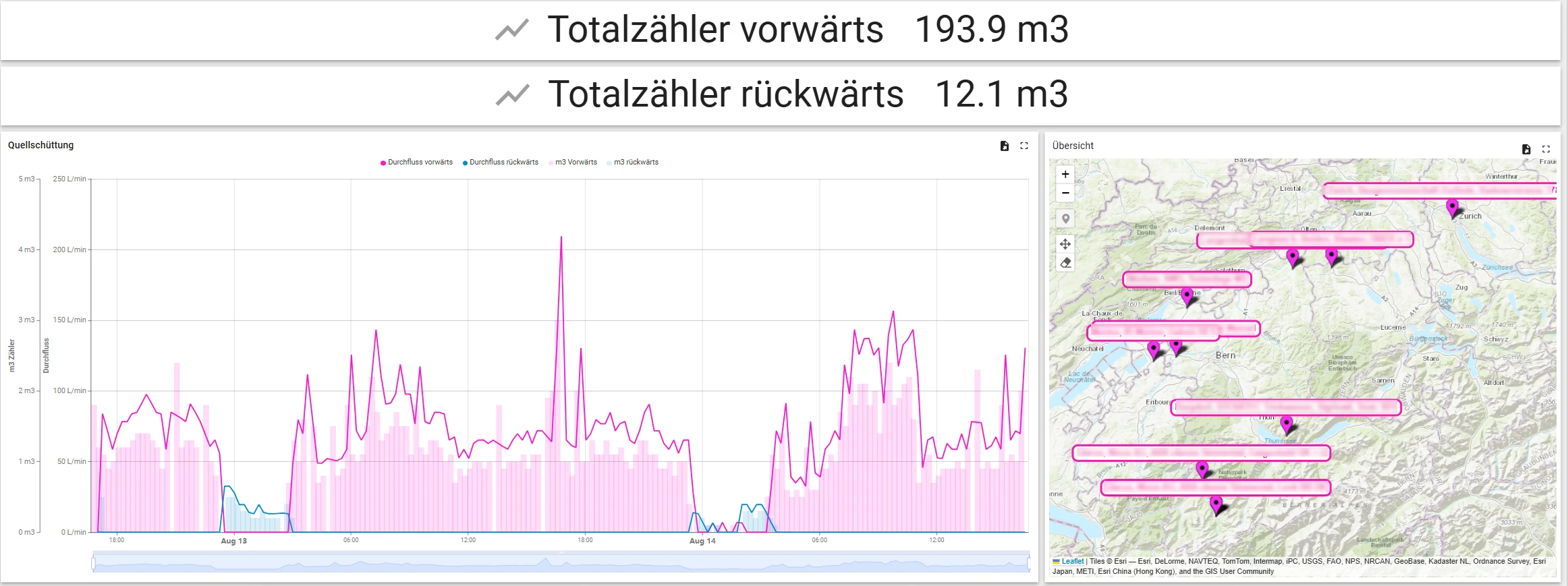 Trendverlauf der Durchflussmessung, aus einer anderen Anwendung
