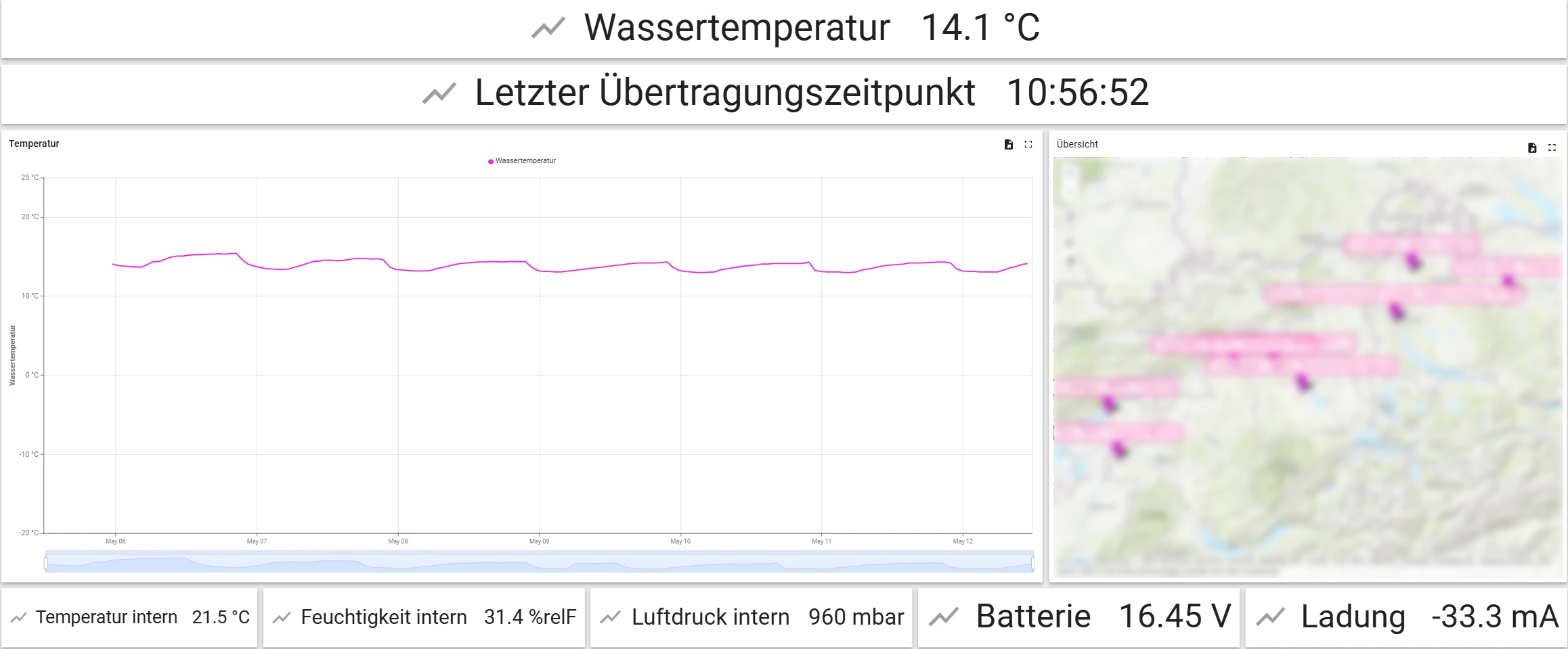 Trendverlauf der gemessenen Wassertemperatur